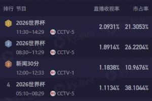 CCTV5今日转播4场世界杯,3场收视率排前4,12点场澳大利亚近2.1%