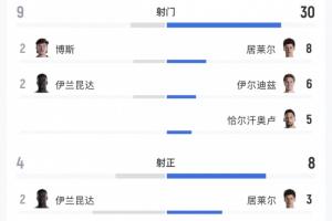 被袋鼠踹飞!土耳其徒有7成控球率,全场狂轰30脚一球未进
